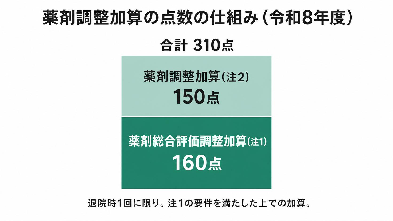 薬剤調整加算の点数の仕組み（令和8年度）