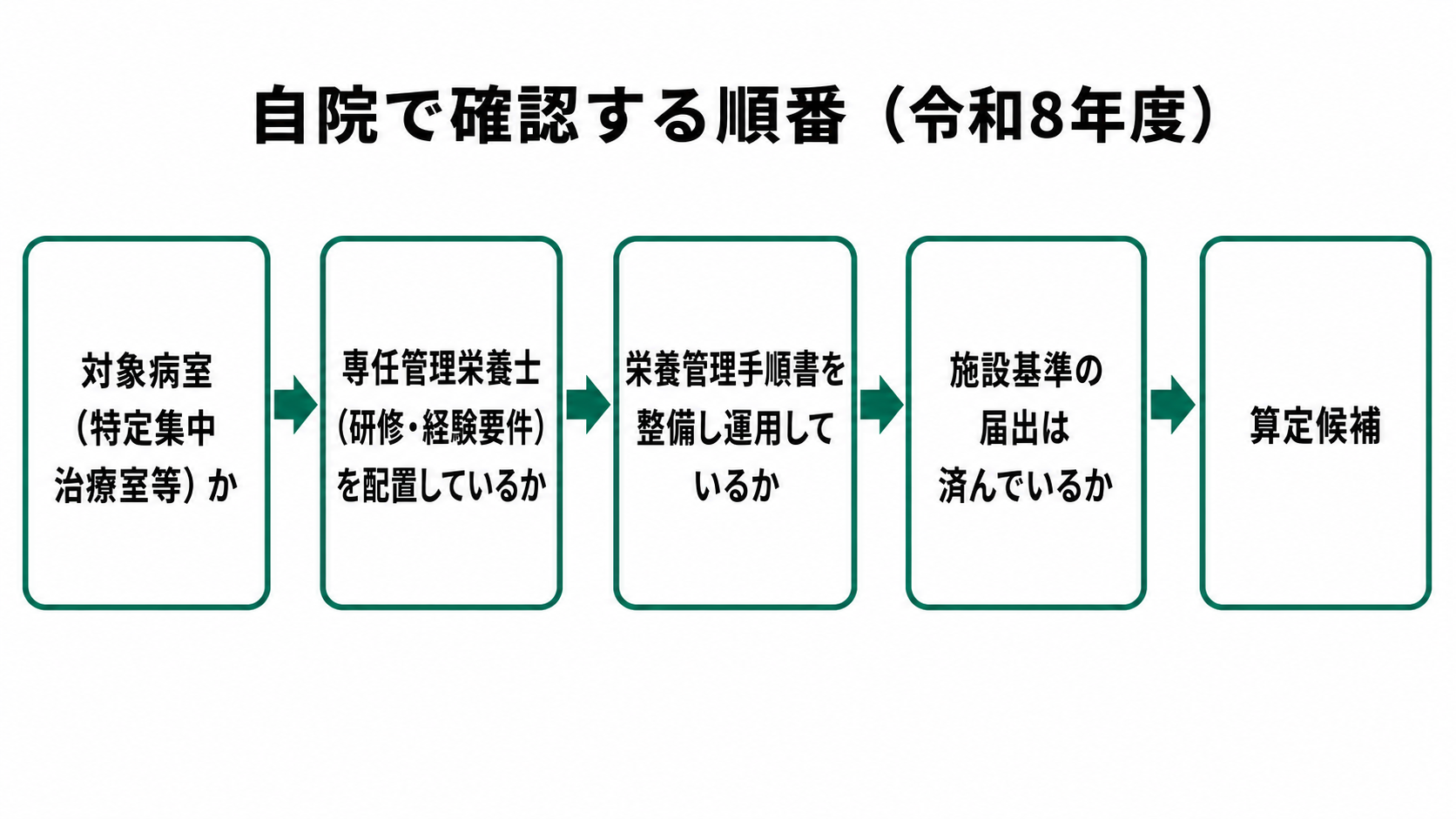 自院で確認する順番(令和8年度)