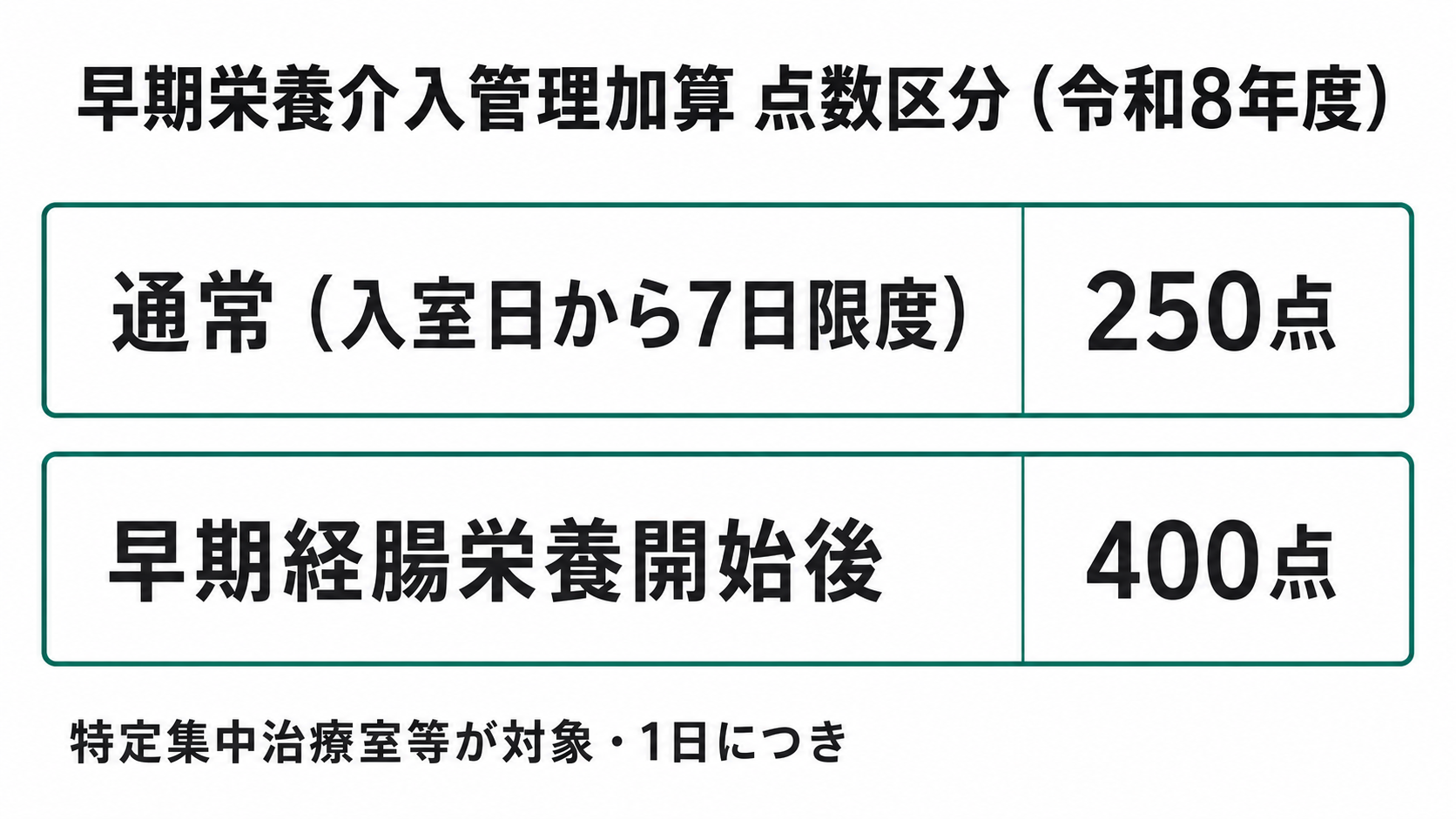 早期栄養介入管理加算 点数区分(令和8年度)