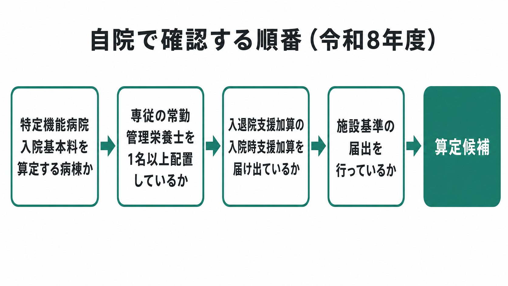自院で確認する順番(令和8年度)