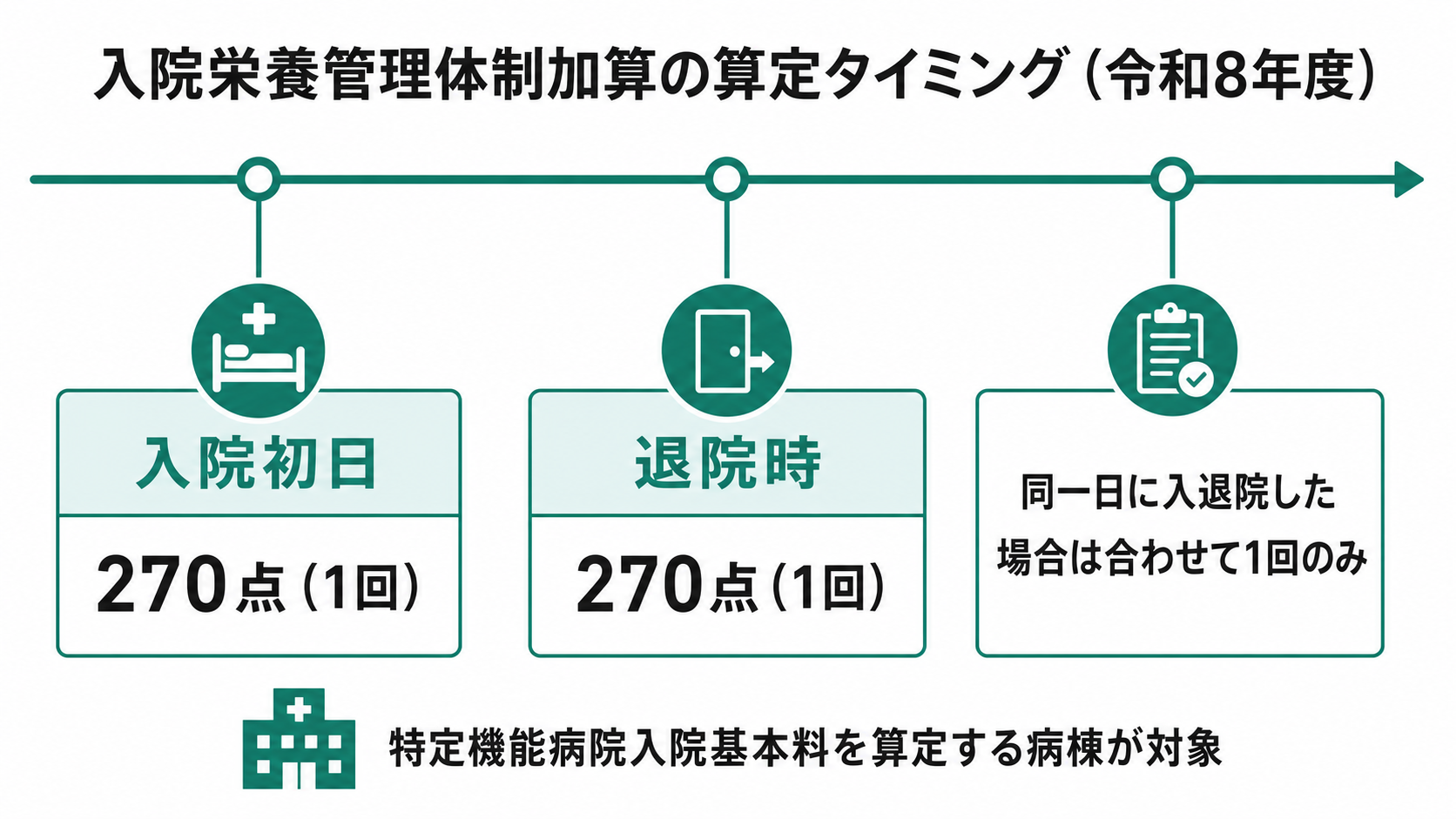 入院栄養管理体制加算の算定タイミング(令和8年度)