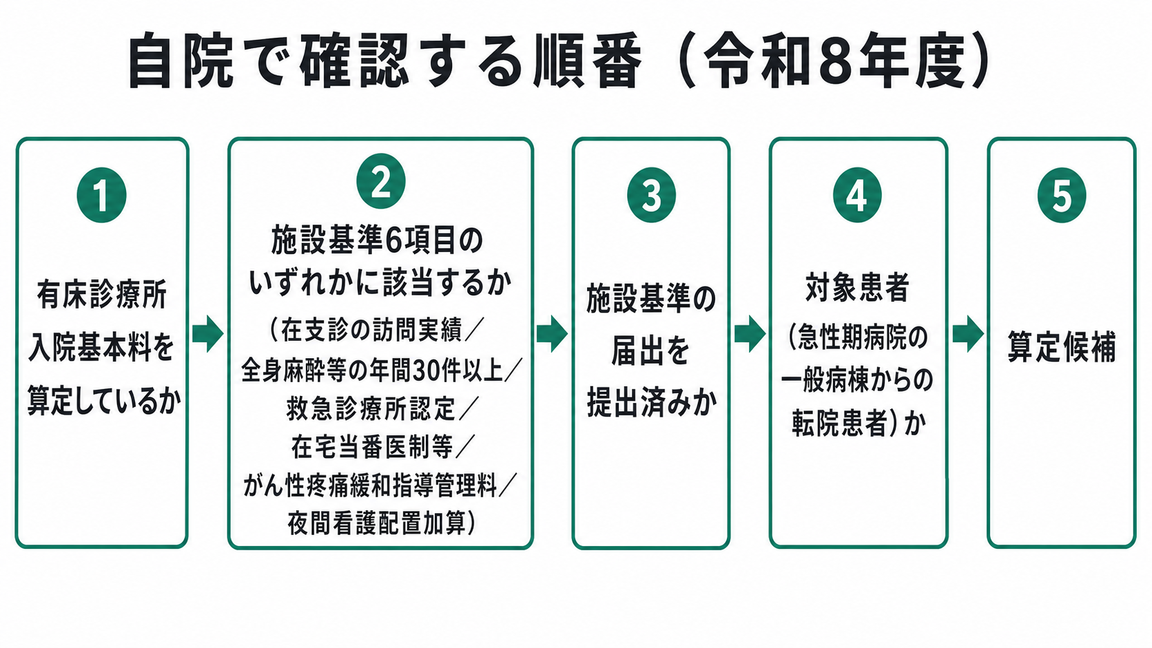 自院で確認する順番(令和8年度)