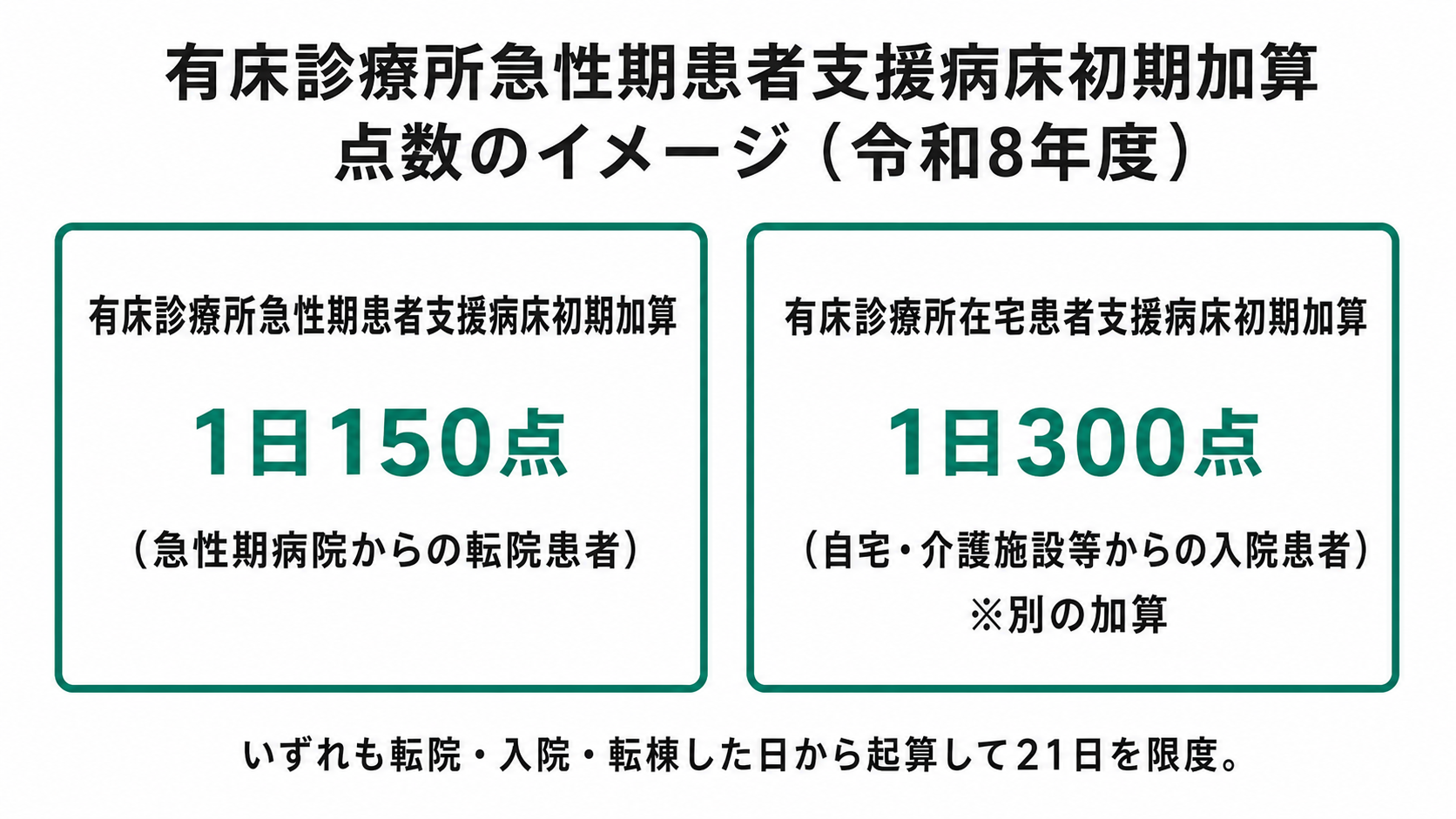 有床診療所急性期患者支援病床初期加算 点数のイメージ(令和8年度)