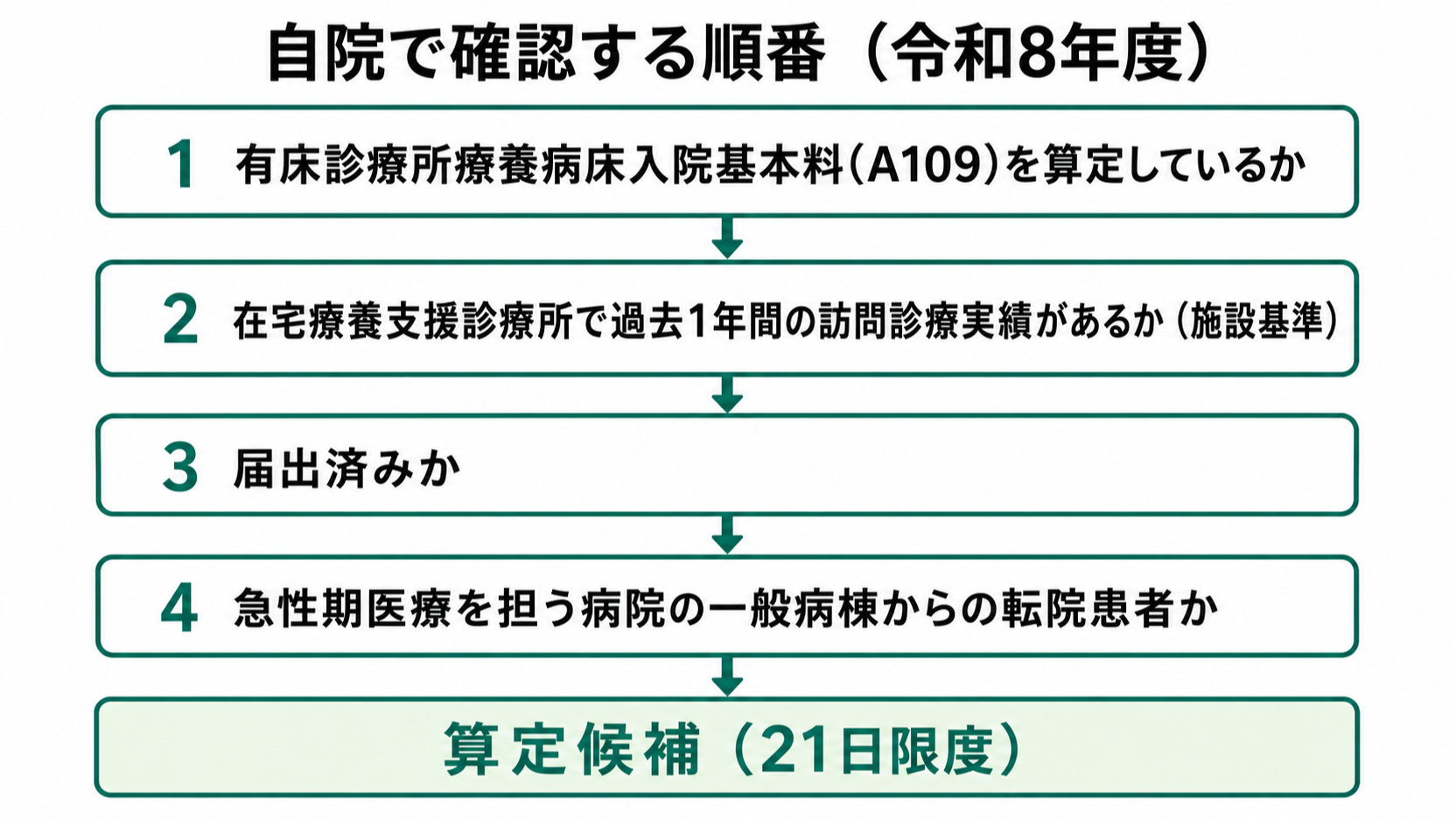 自院で確認する順番(令和8年度)