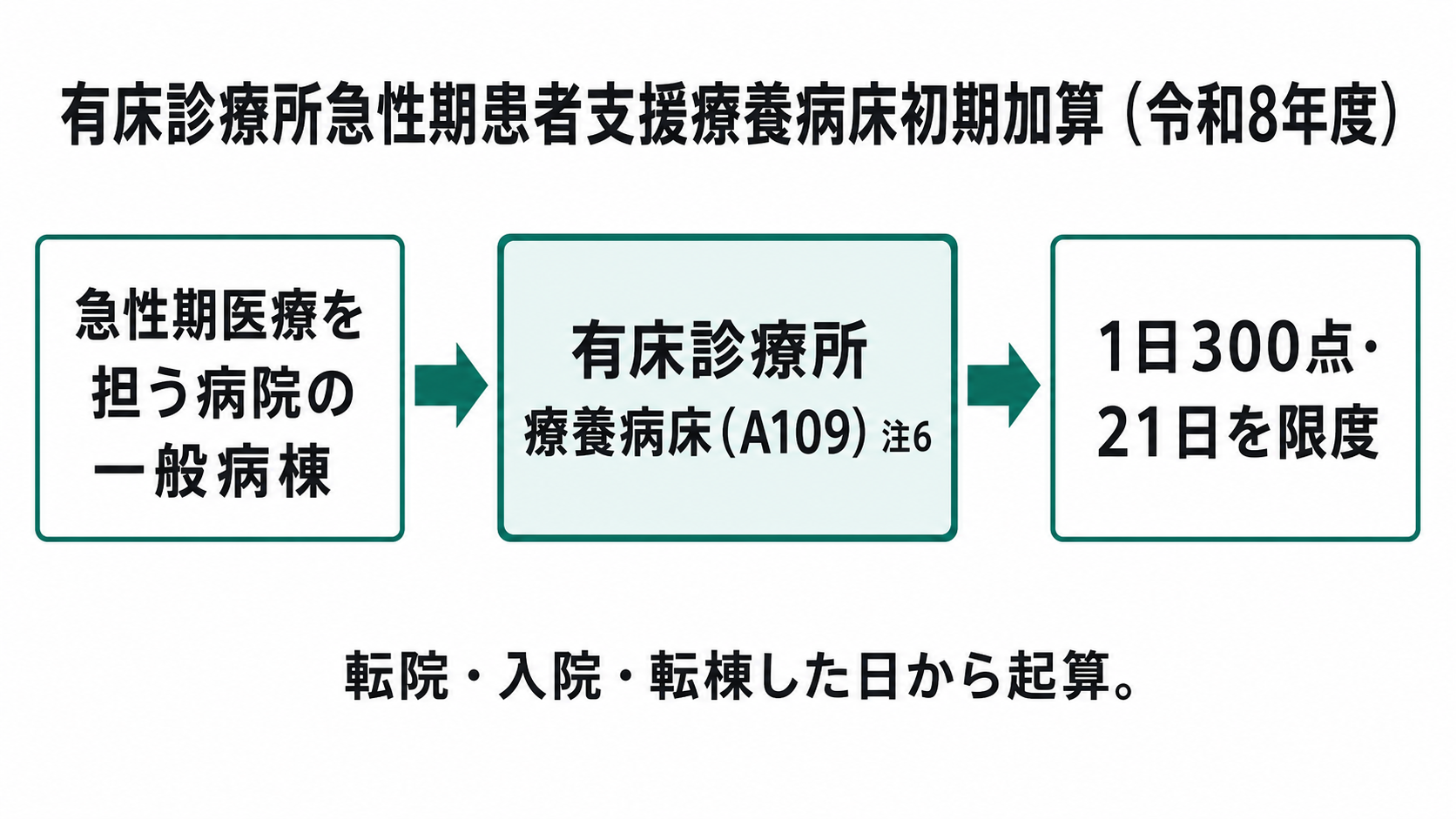 有床診療所急性期患者支援療養病床初期加算 点数と算定期間(令和8年度)