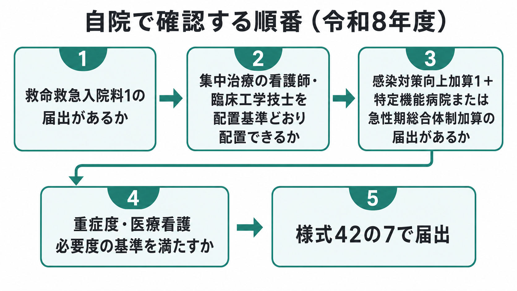 自院で確認する順番(令和8年度)