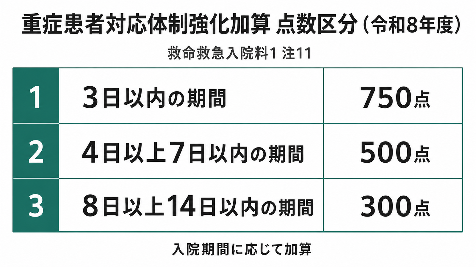 重症患者対応体制強化加算 点数区分(令和8年度)