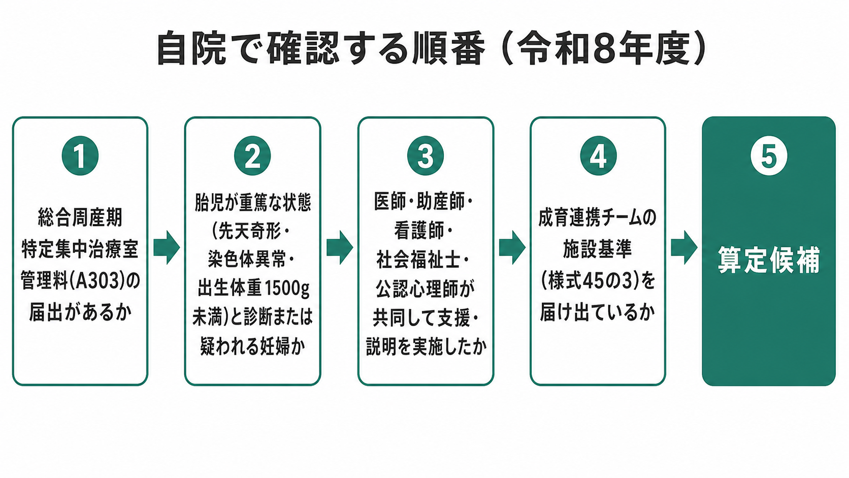 自院で確認する順番(令和8年度)