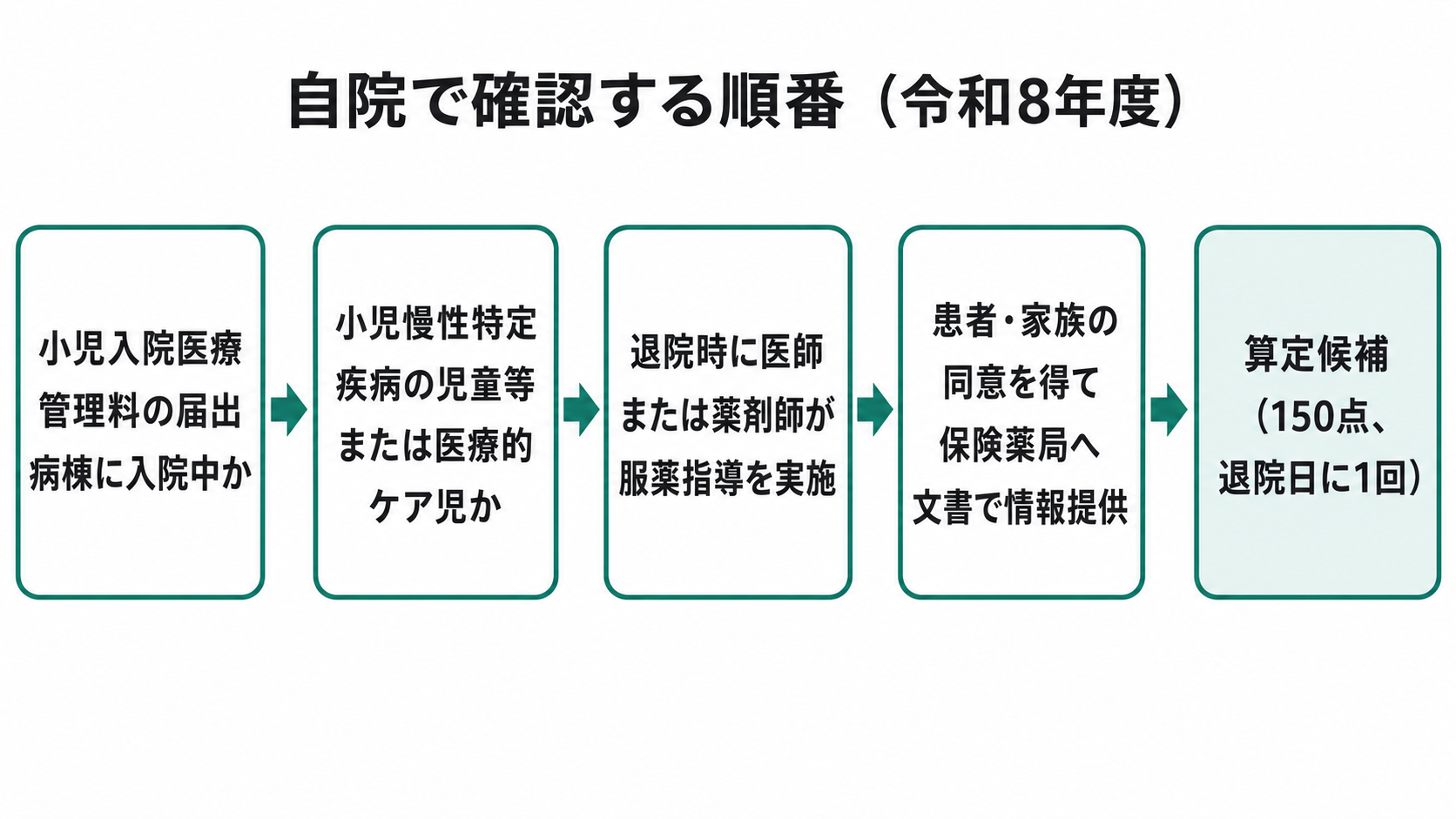 自院で確認する順番(令和8年度)