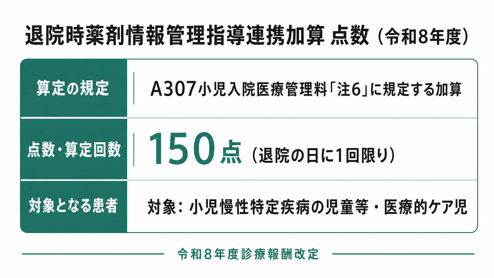 退院時薬剤情報管理指導連携加算 点数(令和8年度)