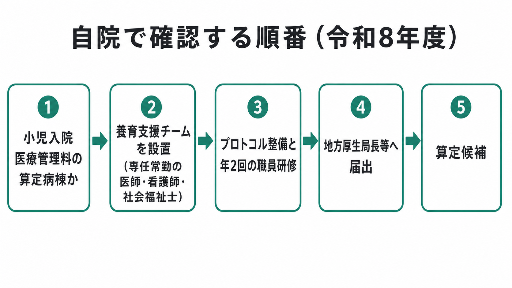 自院で確認する順番(令和8年度)