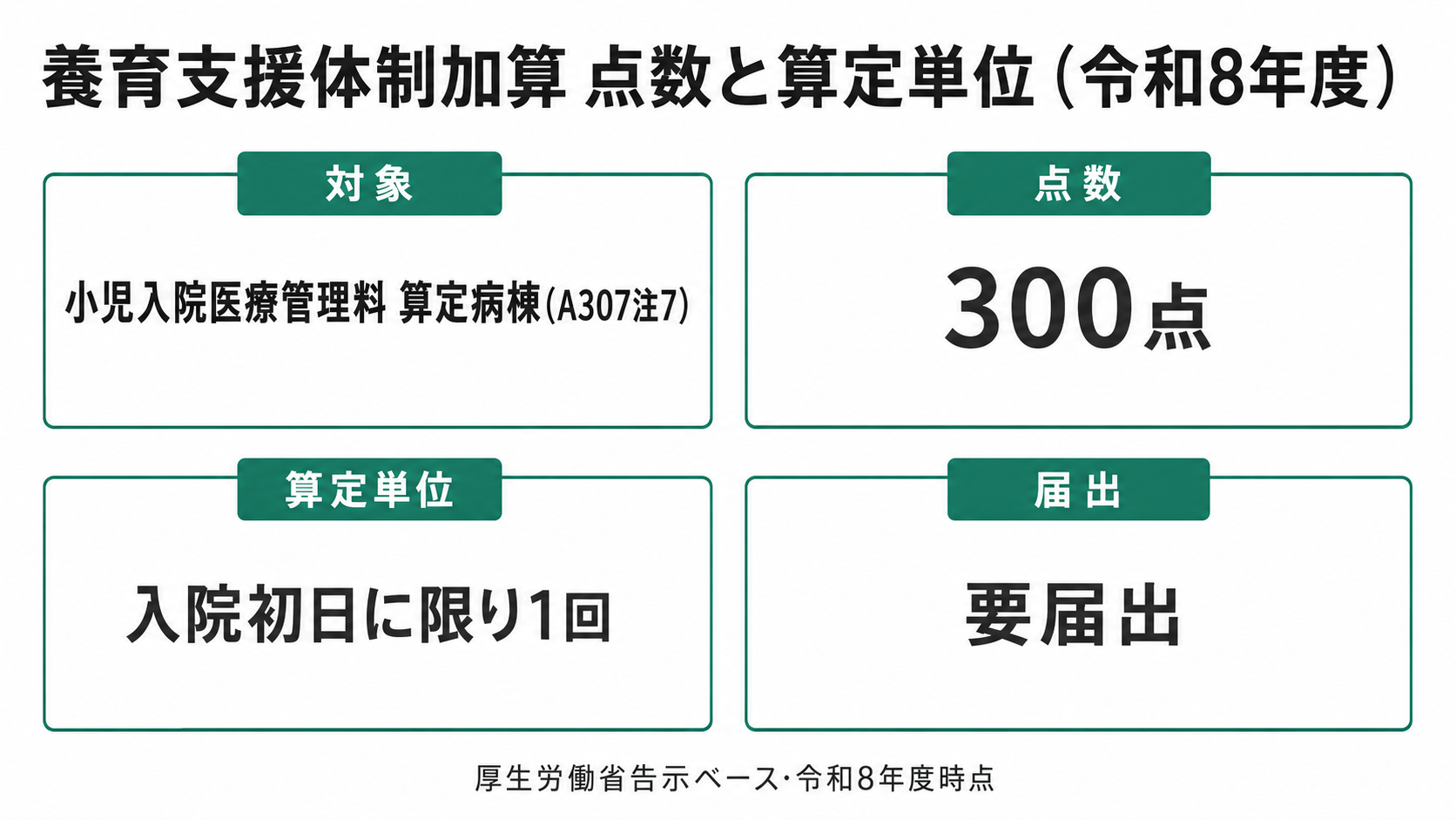 養育支援体制加算 点数と算定単位(令和8年度)