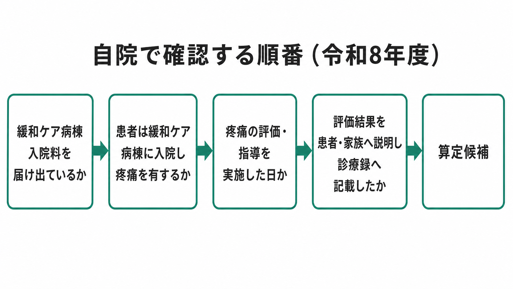 自院で確認する順番(令和8年度)