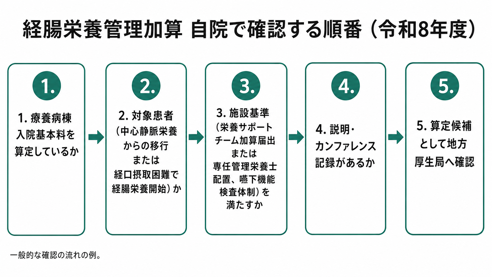 経腸栄養管理加算 自院で確認する順番（令和8年度）