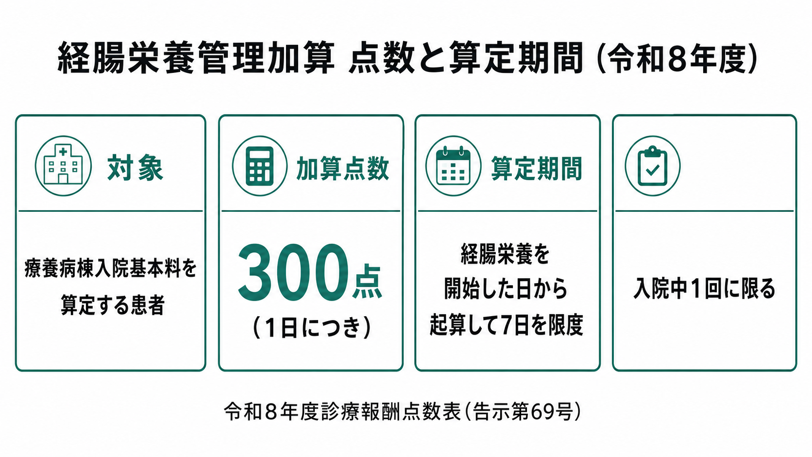 経腸栄養管理加算 点数と算定期間（令和8年度）