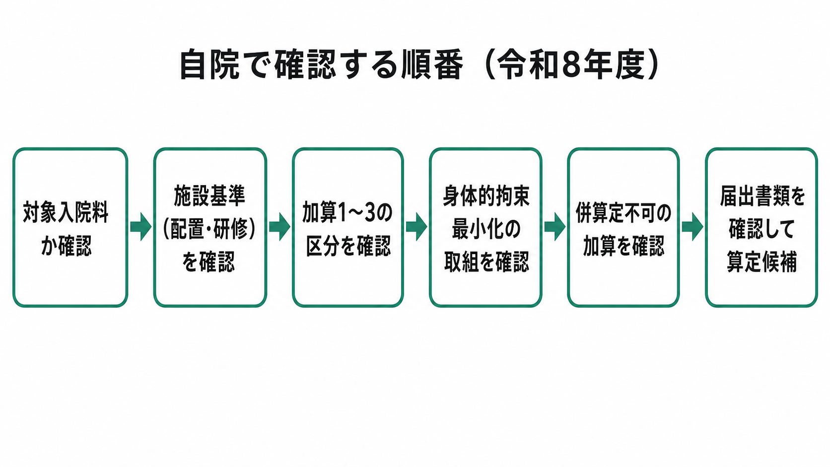 自院で確認する順番(令和8年度・看護補助・患者ケア体制充実加算)