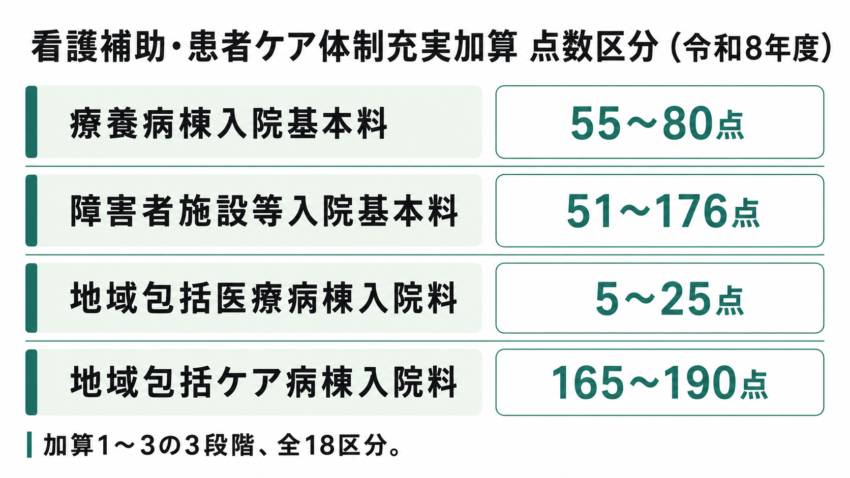 看護補助・患者ケア体制充実加算 点数区分(令和8年度・療養病棟入院基本料)