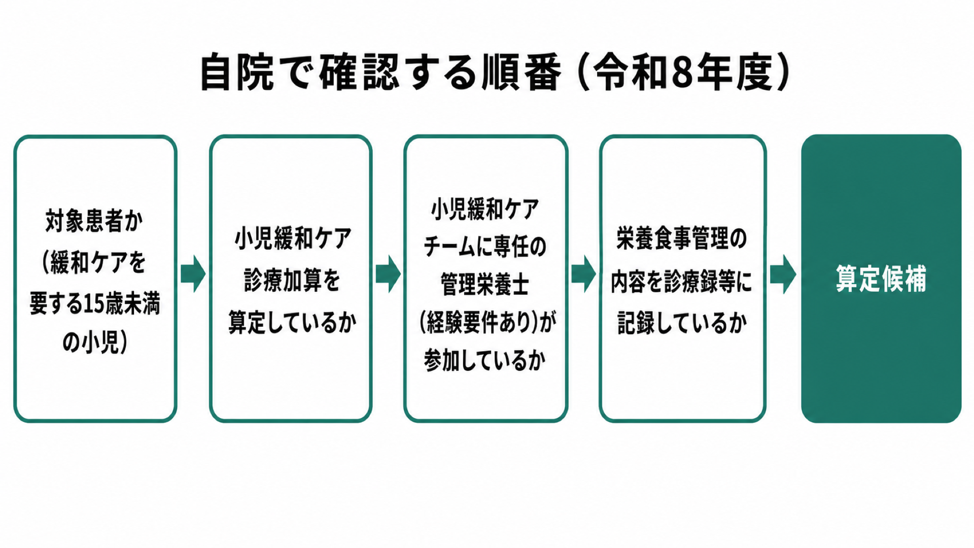 自院で確認する順番（令和8年度）