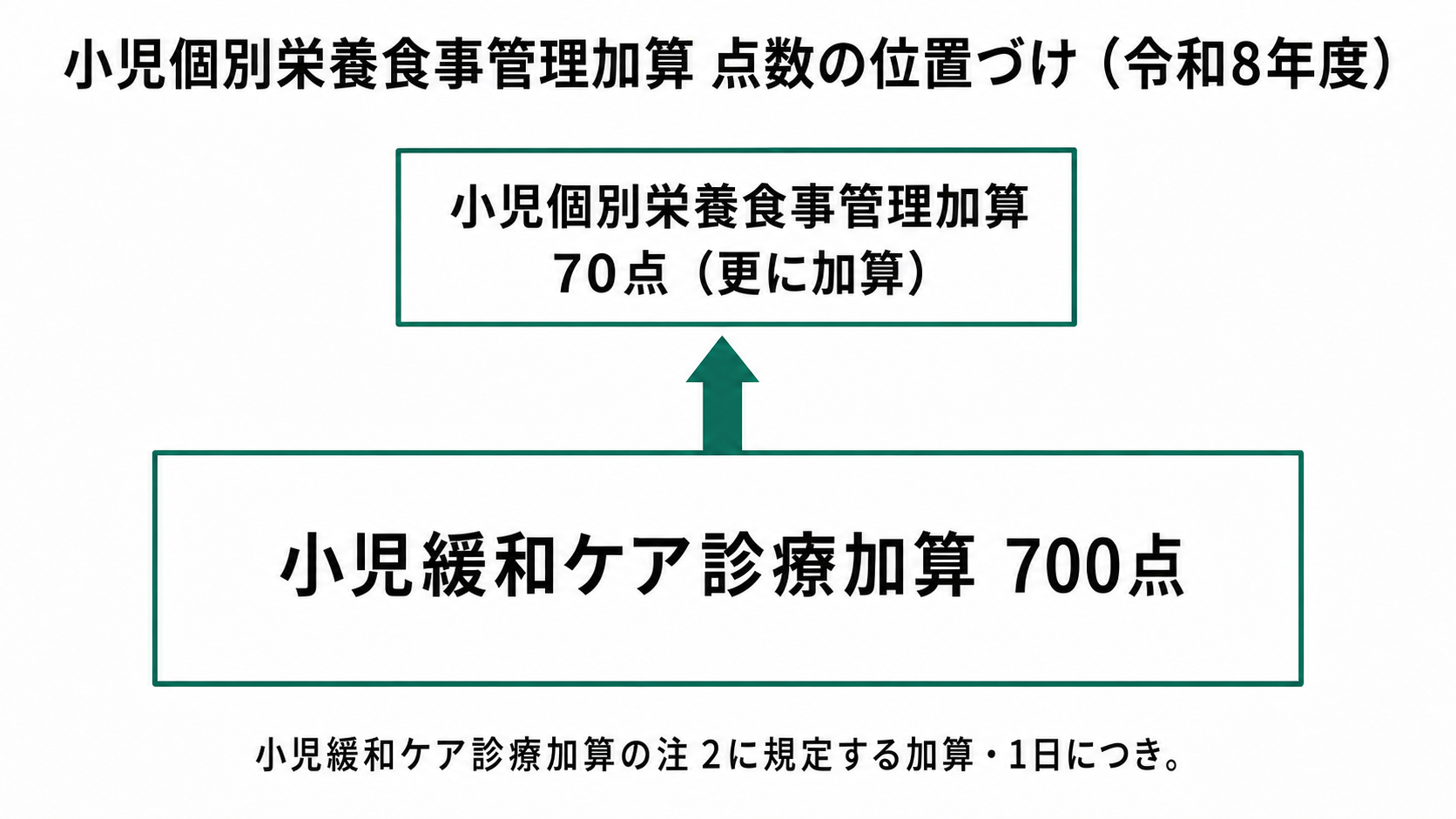 小児個別栄養食事管理加算 点数の位置づけ（令和8年度）