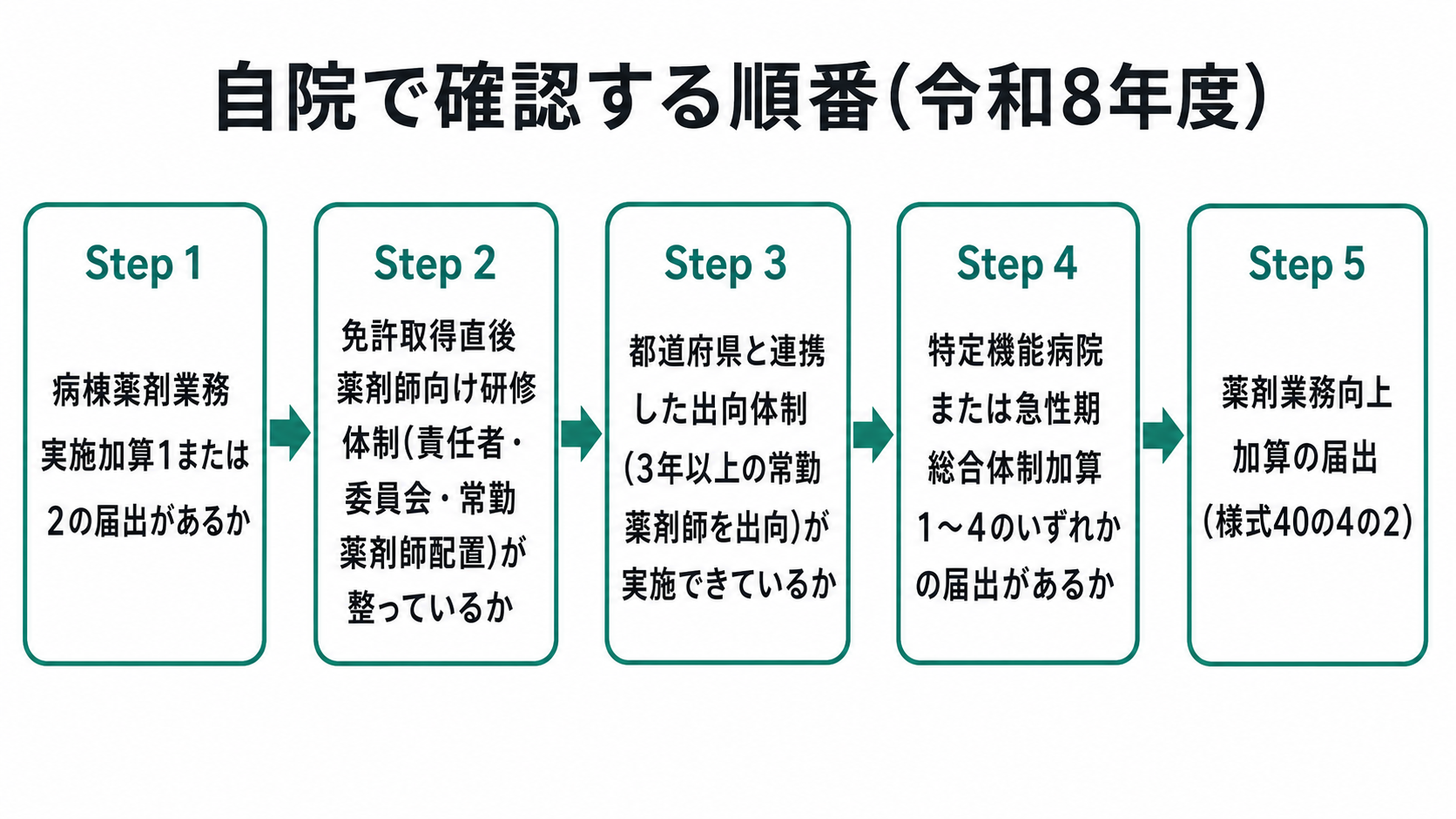 自院で確認する順番(令和8年度)