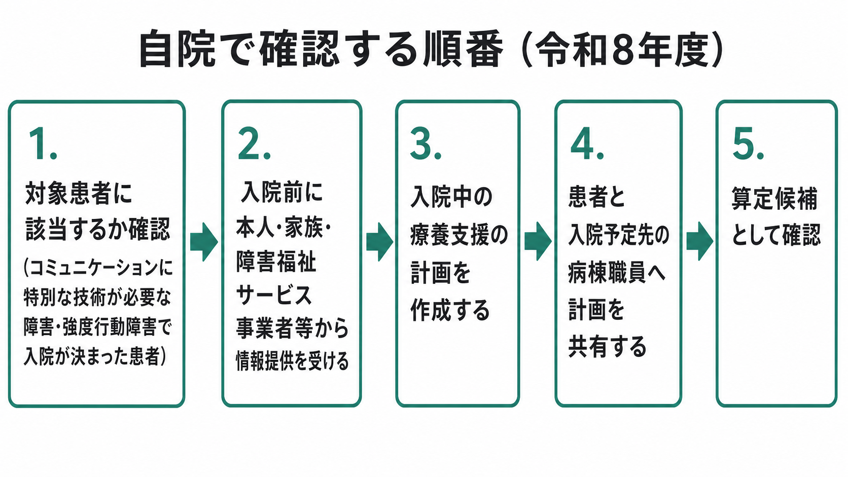 自院で確認する順番（令和8年度）
