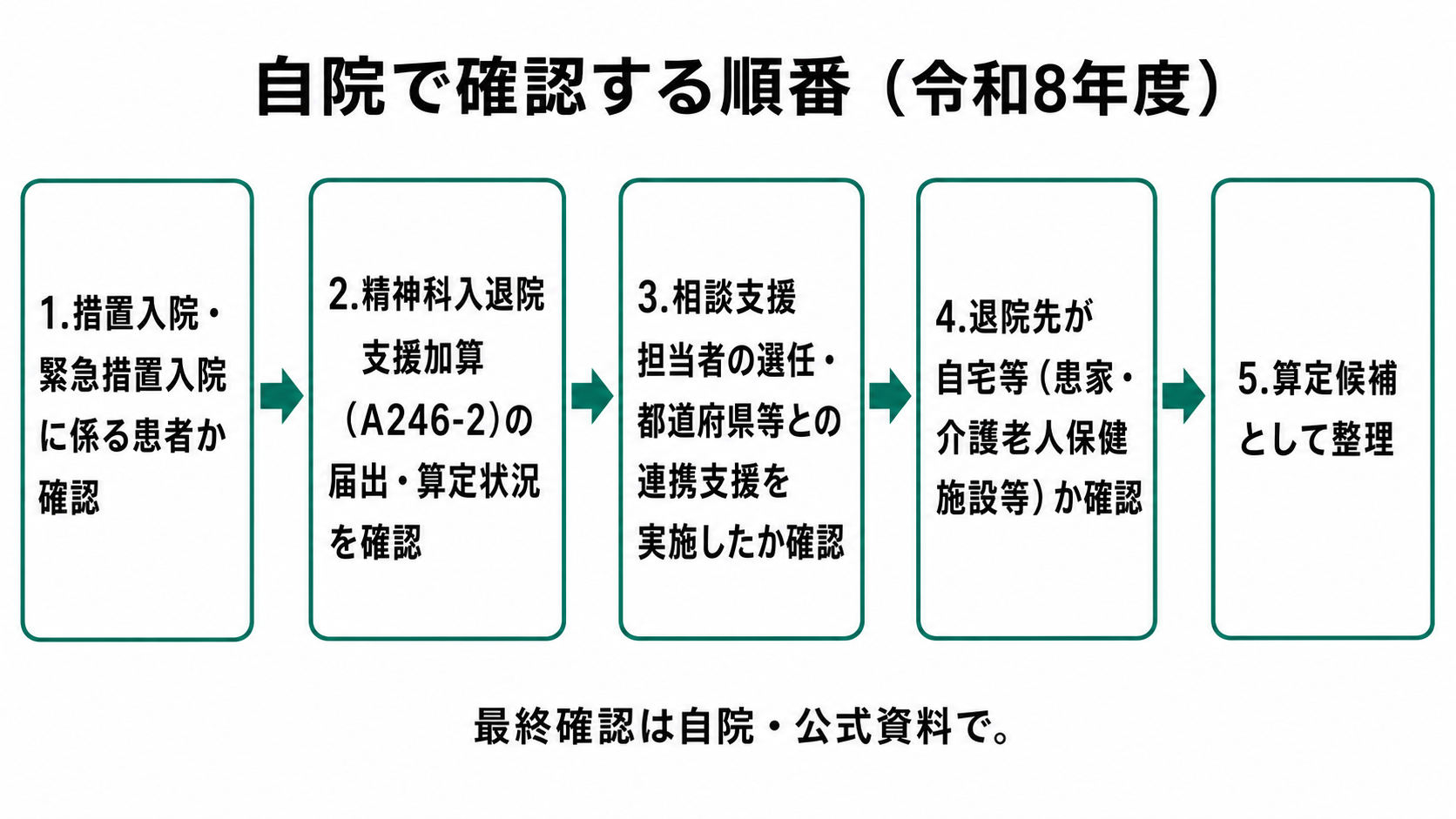 自院で確認する順番（令和8年度）