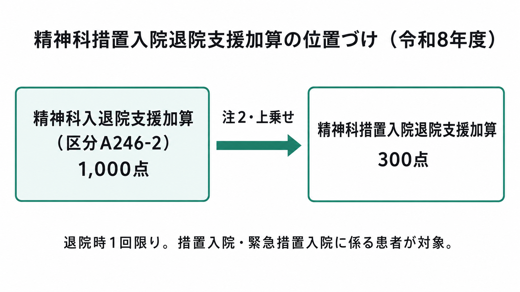 精神科措置入院退院支援加算の位置づけ（令和8年度）