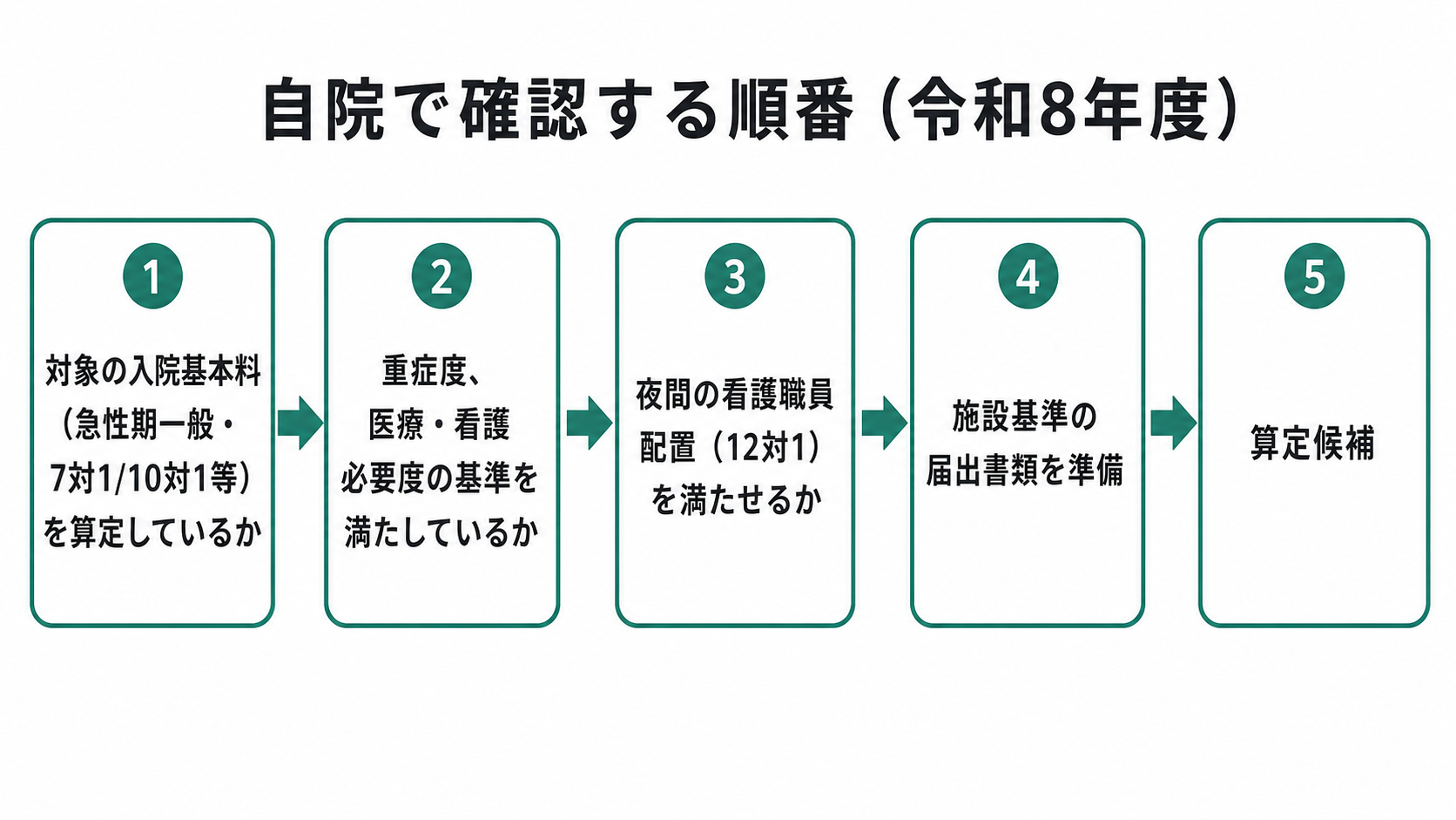自院で確認する順番(令和8年度)
