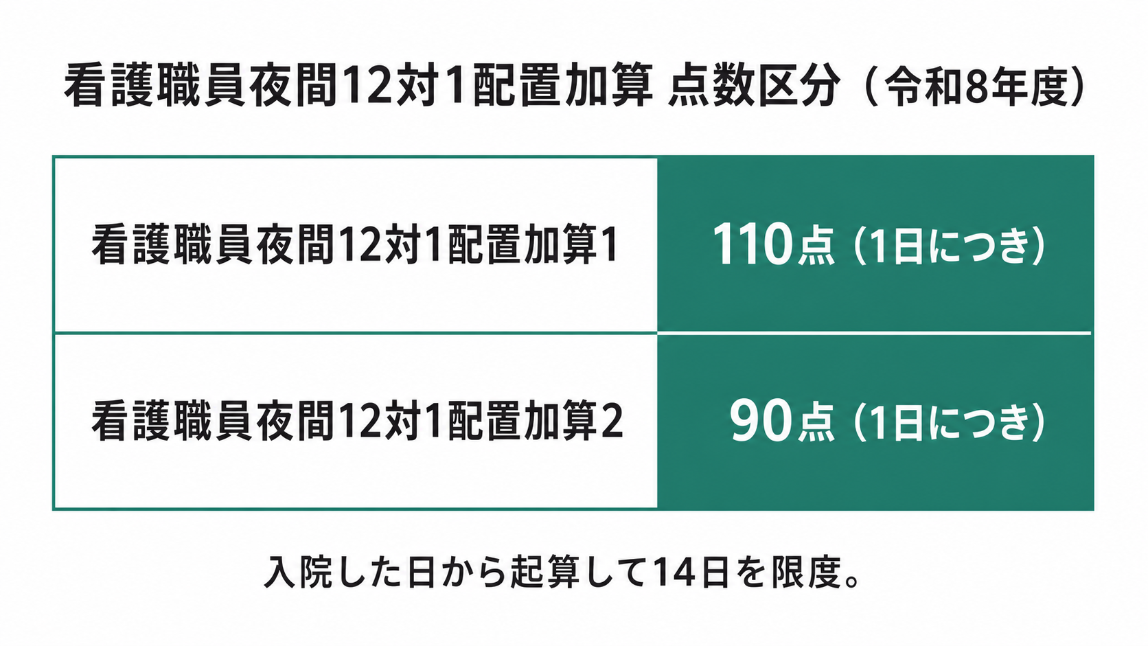 看護職員夜間12対1配置加算 点数区分(令和8年度)