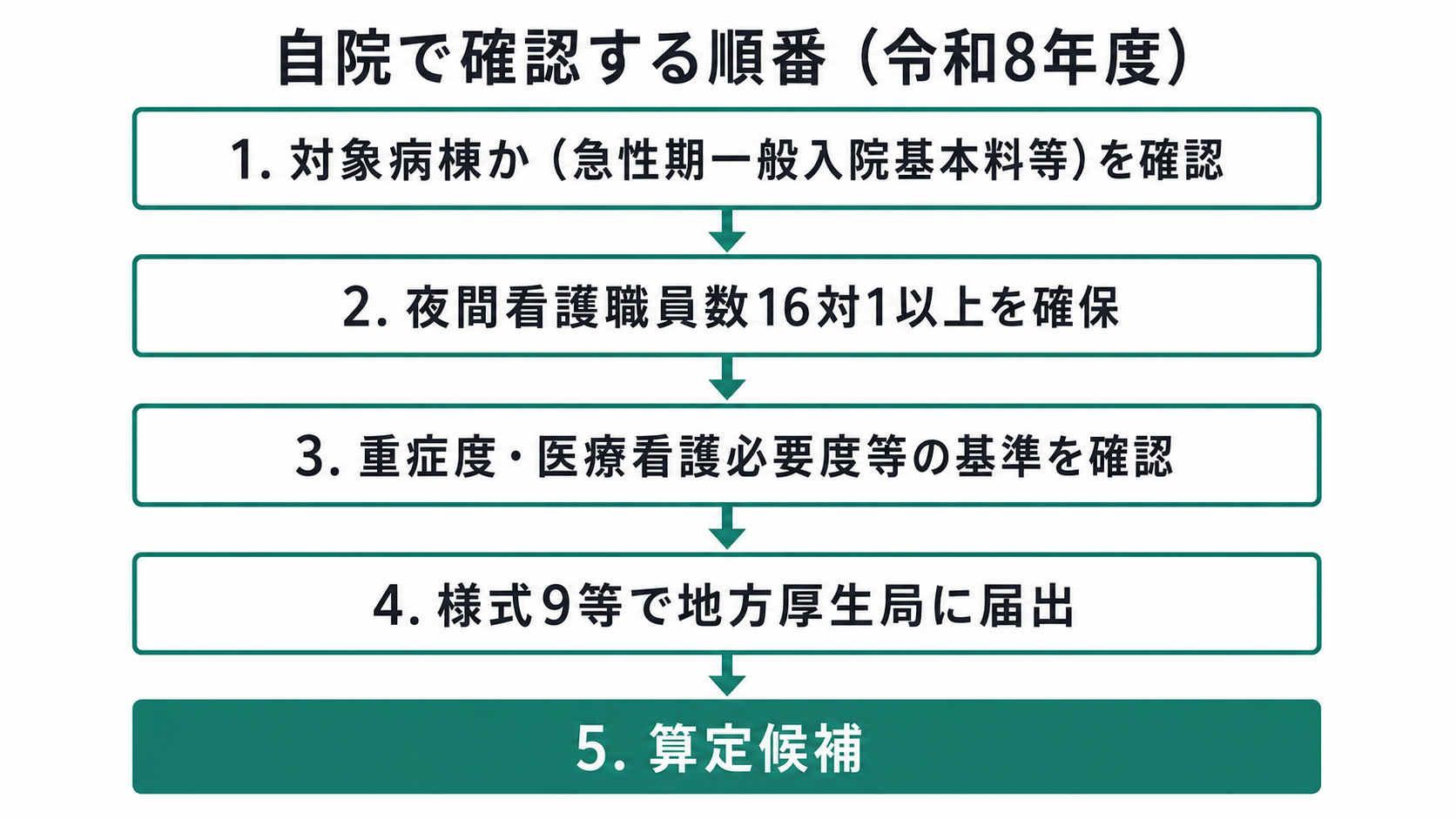 自院で確認する順番(令和8年度)