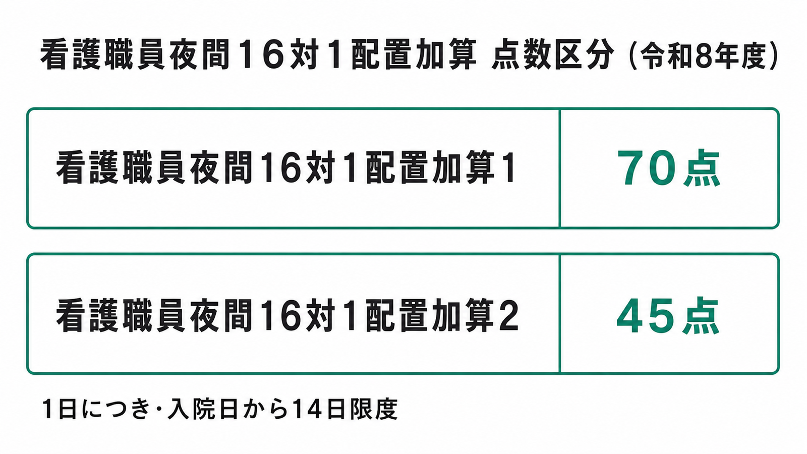 看護職員夜間16対1配置加算 点数区分(令和8年度)