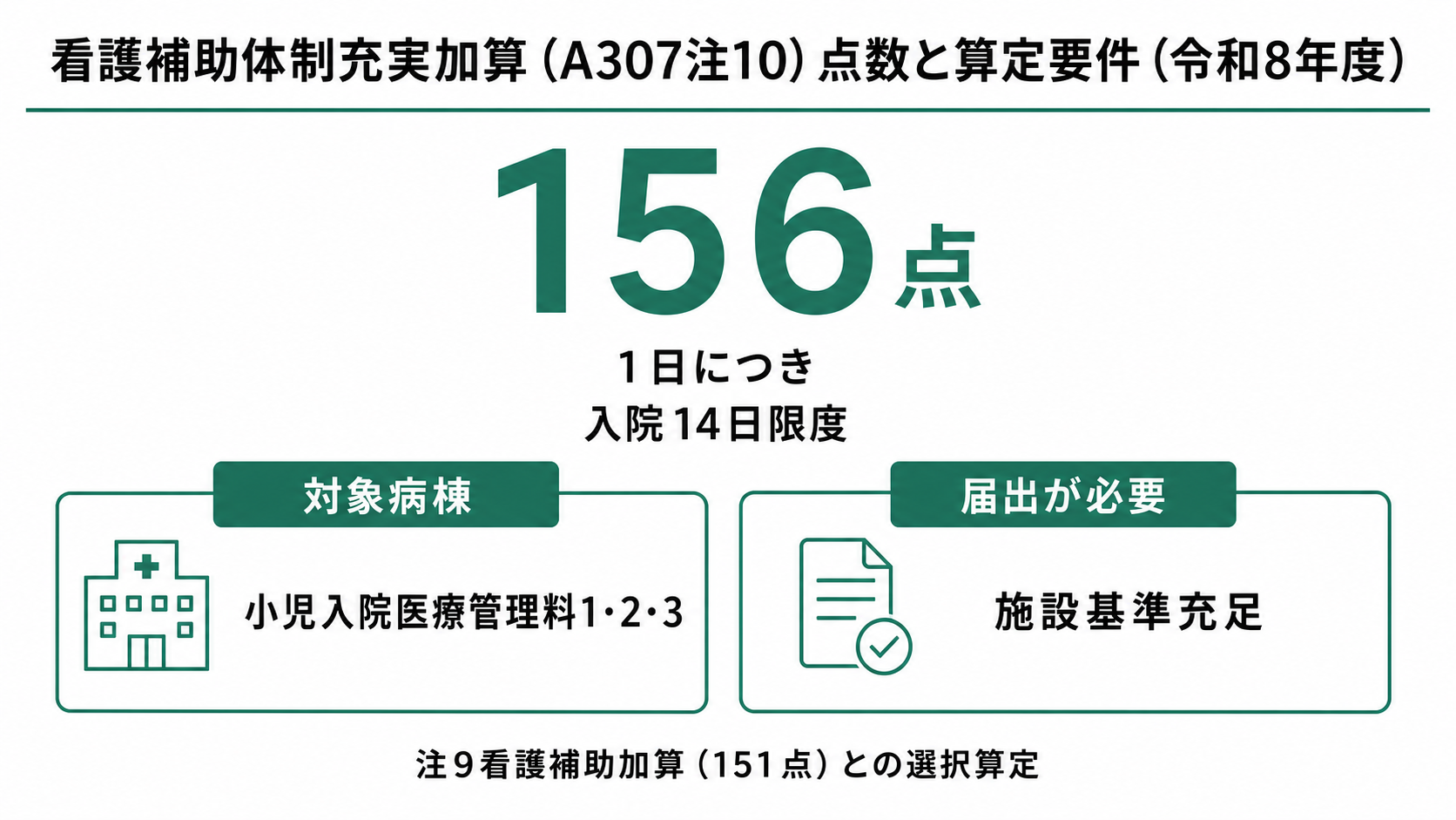 看護補助体制充実加算（A307注10）の概要と点数（令和8年度）