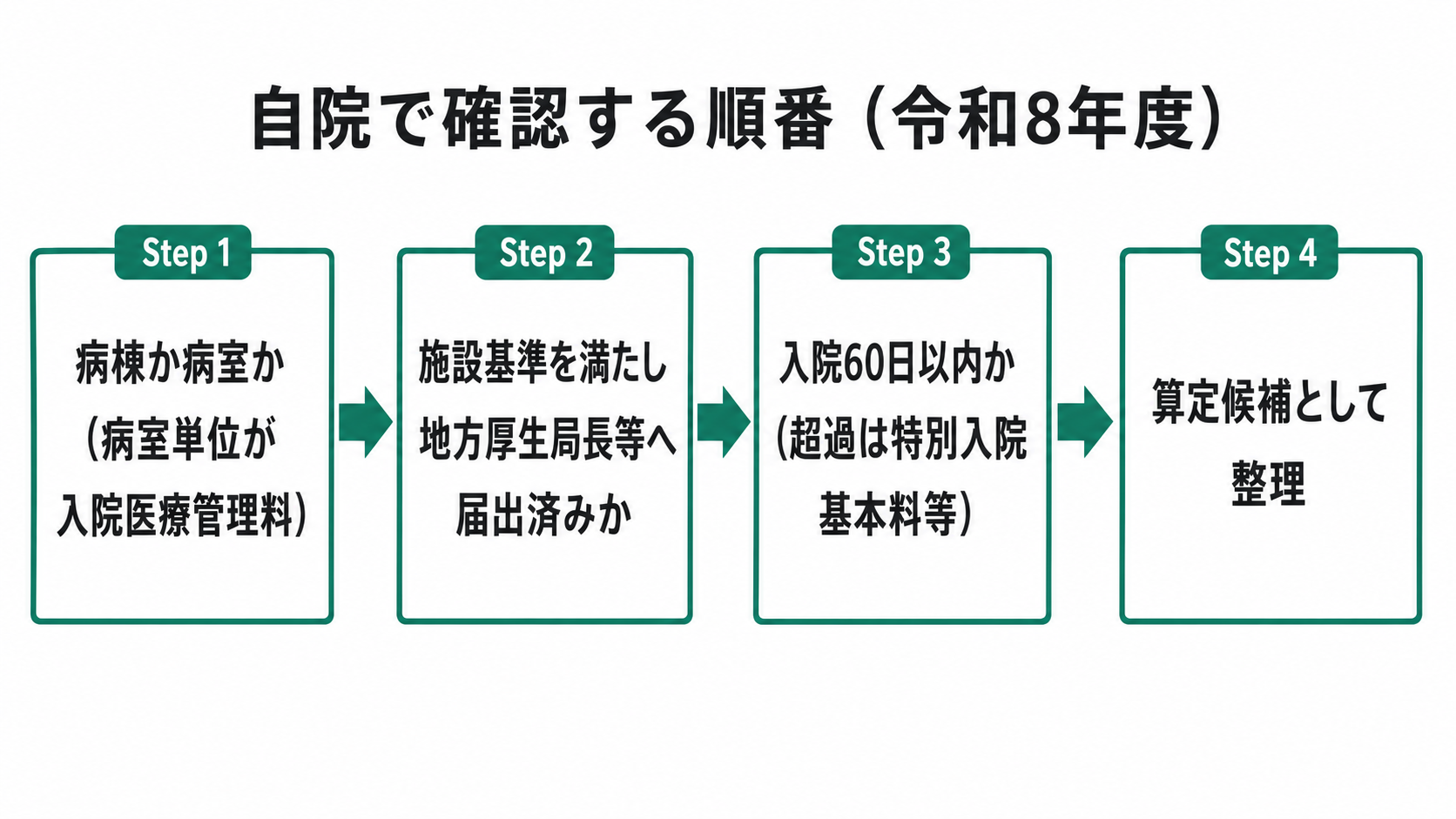 自院で確認する順番(令和8年度)