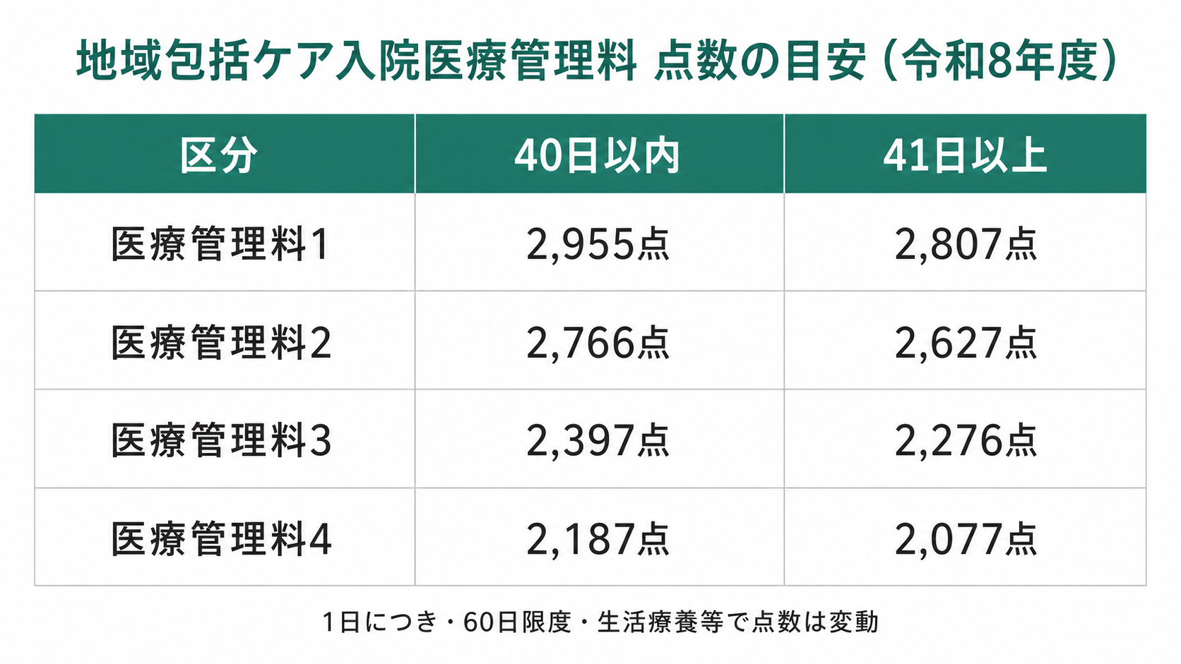 地域包括ケア入院医療管理料 点数の目安(令和8年度)