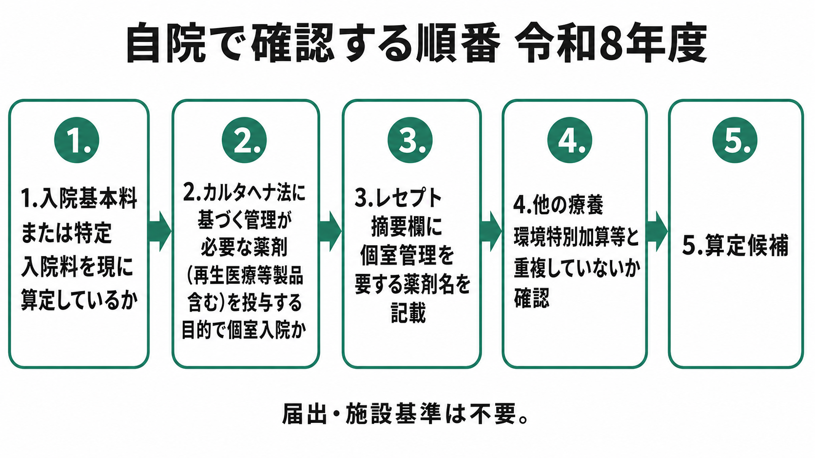自院で確認する順番 令和8年度