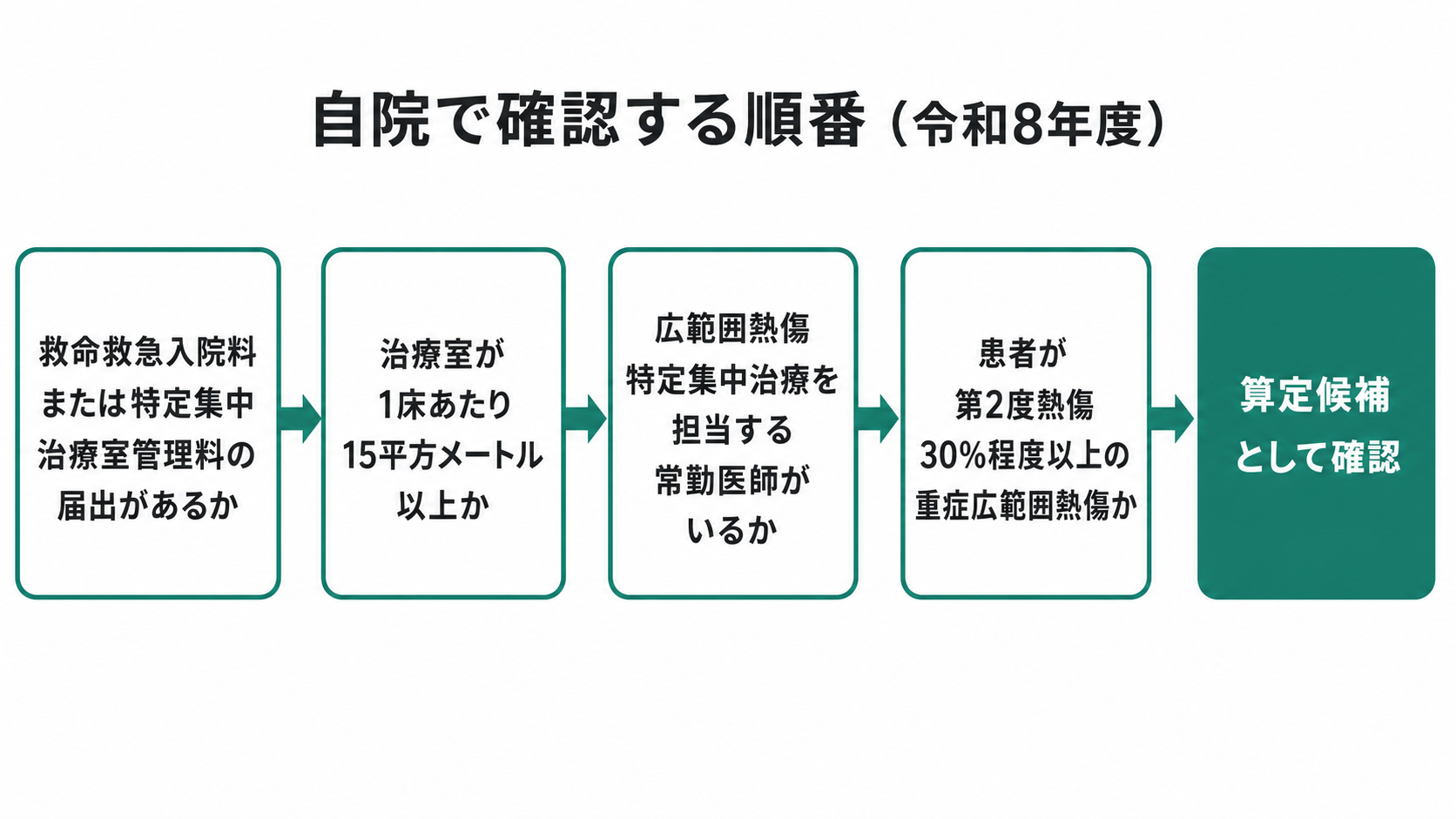 自院で確認する順番（令和8年度）