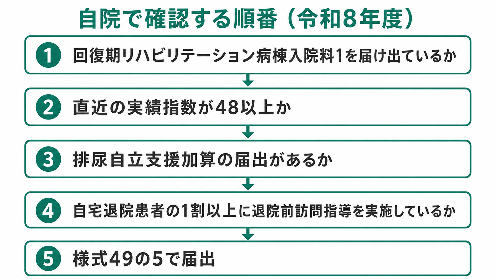 自院で確認する順番(令和8年度)