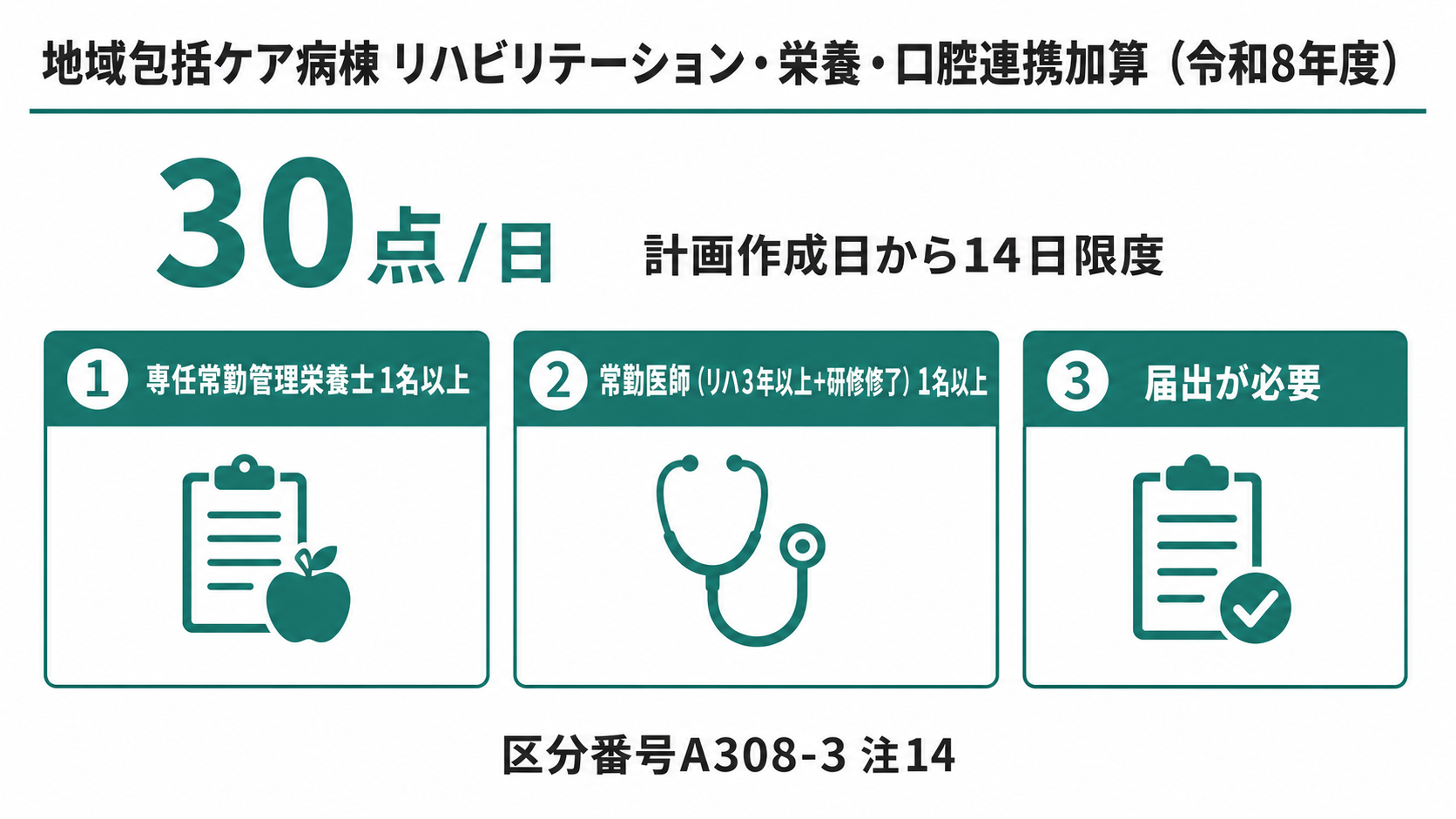 地域包括ケア病棟 リハビリテーション・栄養・口腔連携加算(令和8年度)