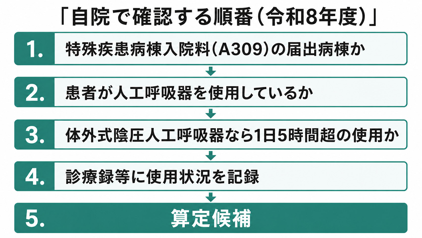 自院で確認する順番(令和8年度)