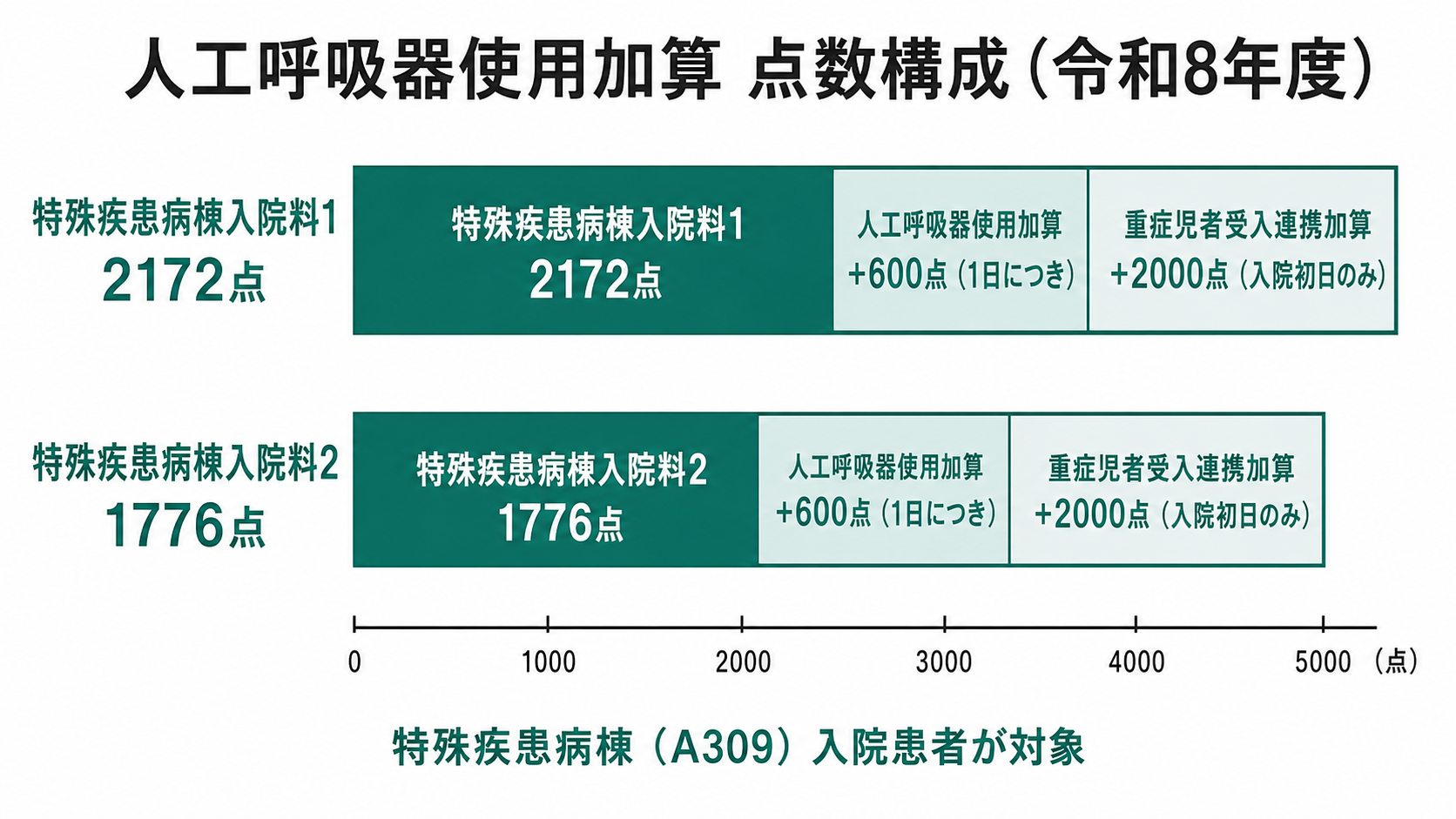 人工呼吸器使用加算 点数構成(令和8年度)