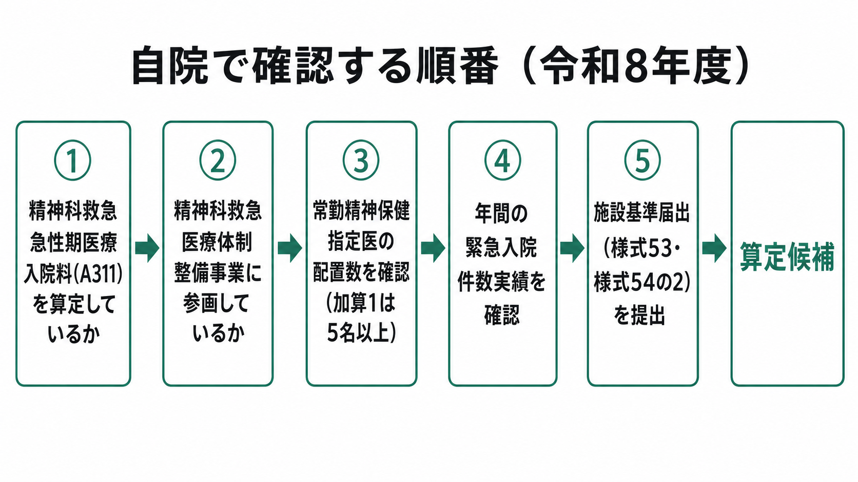 自院で確認する順番(令和8年度)