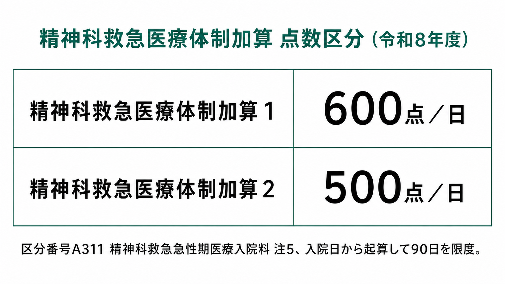 精神科救急医療体制加算 点数区分(令和8年度)