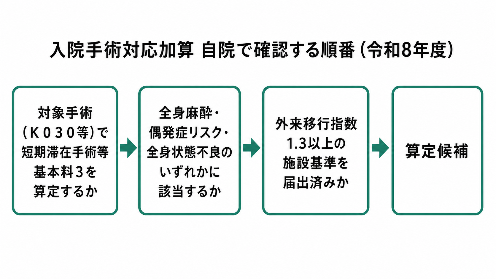 入院手術対応加算 自院で確認する順番（令和8年度）