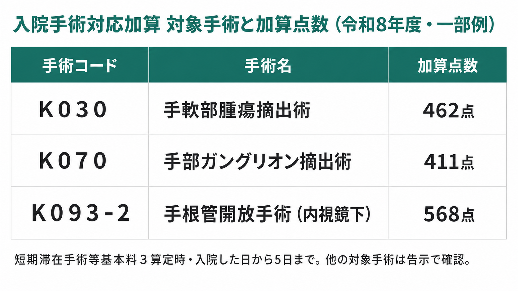 入院手術対応加算 対象手術と加算点数（令和8年度・一部例）