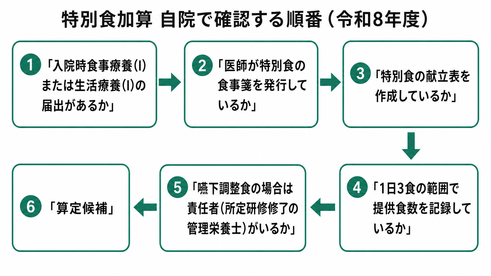 特別食加算 自院で確認する順番（令和8年度）