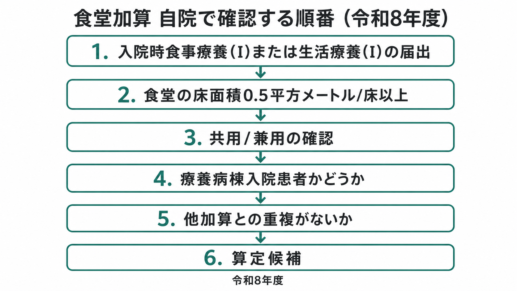 食堂加算 自院で確認する順番（令和8年度）