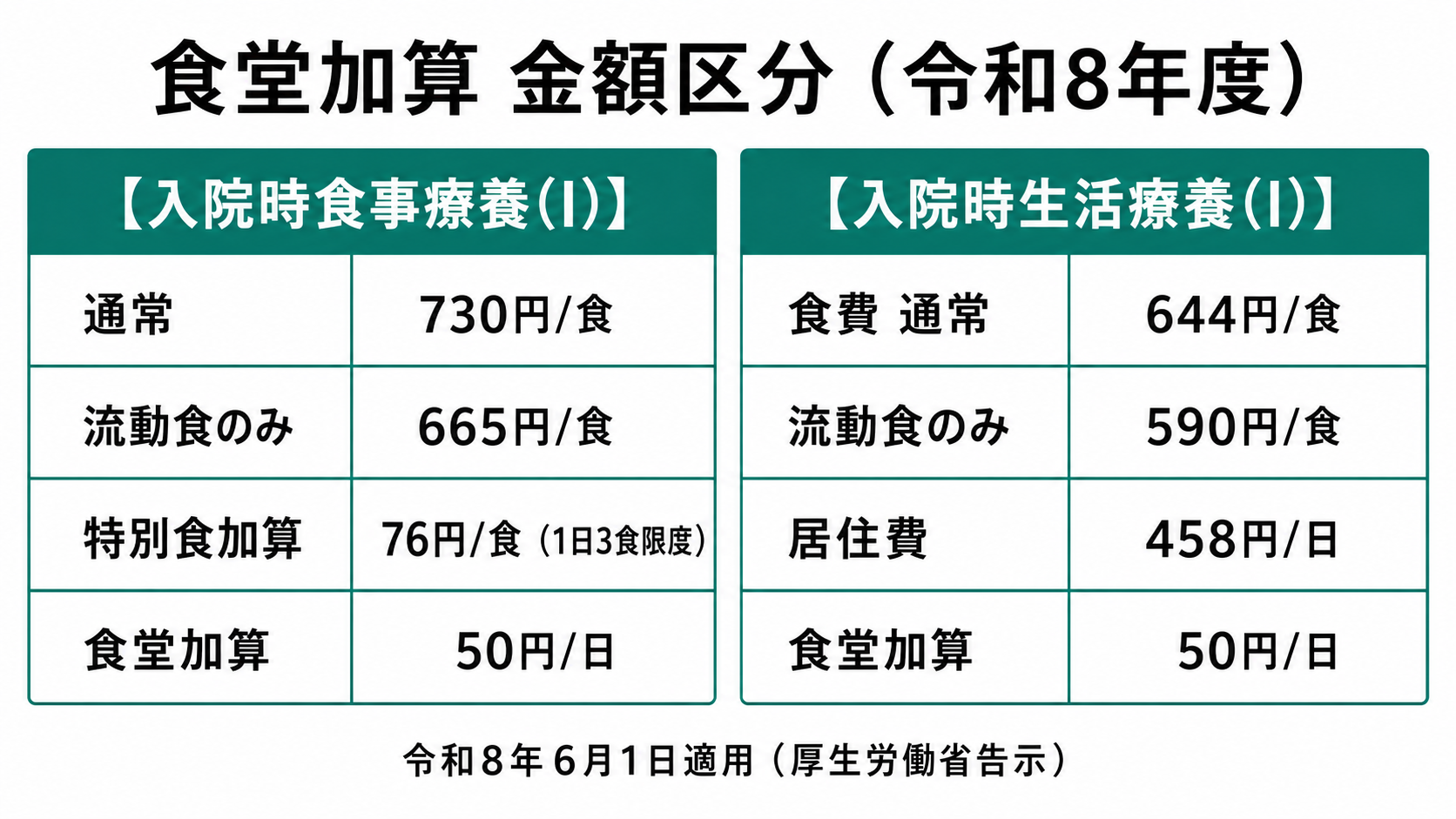 食堂加算 金額区分（令和8年度）