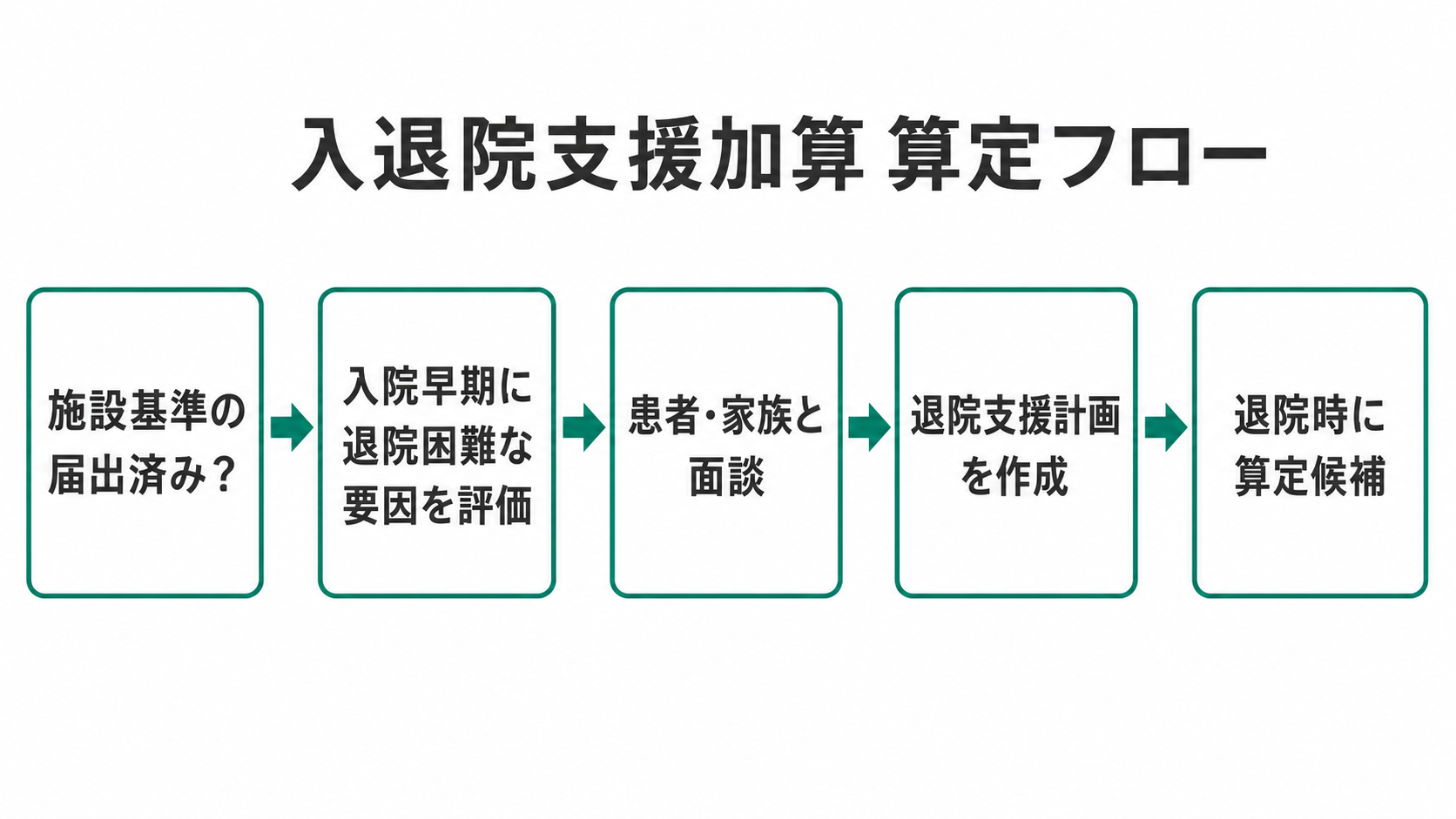 入退院支援加算 算定フロー(令和8年度)