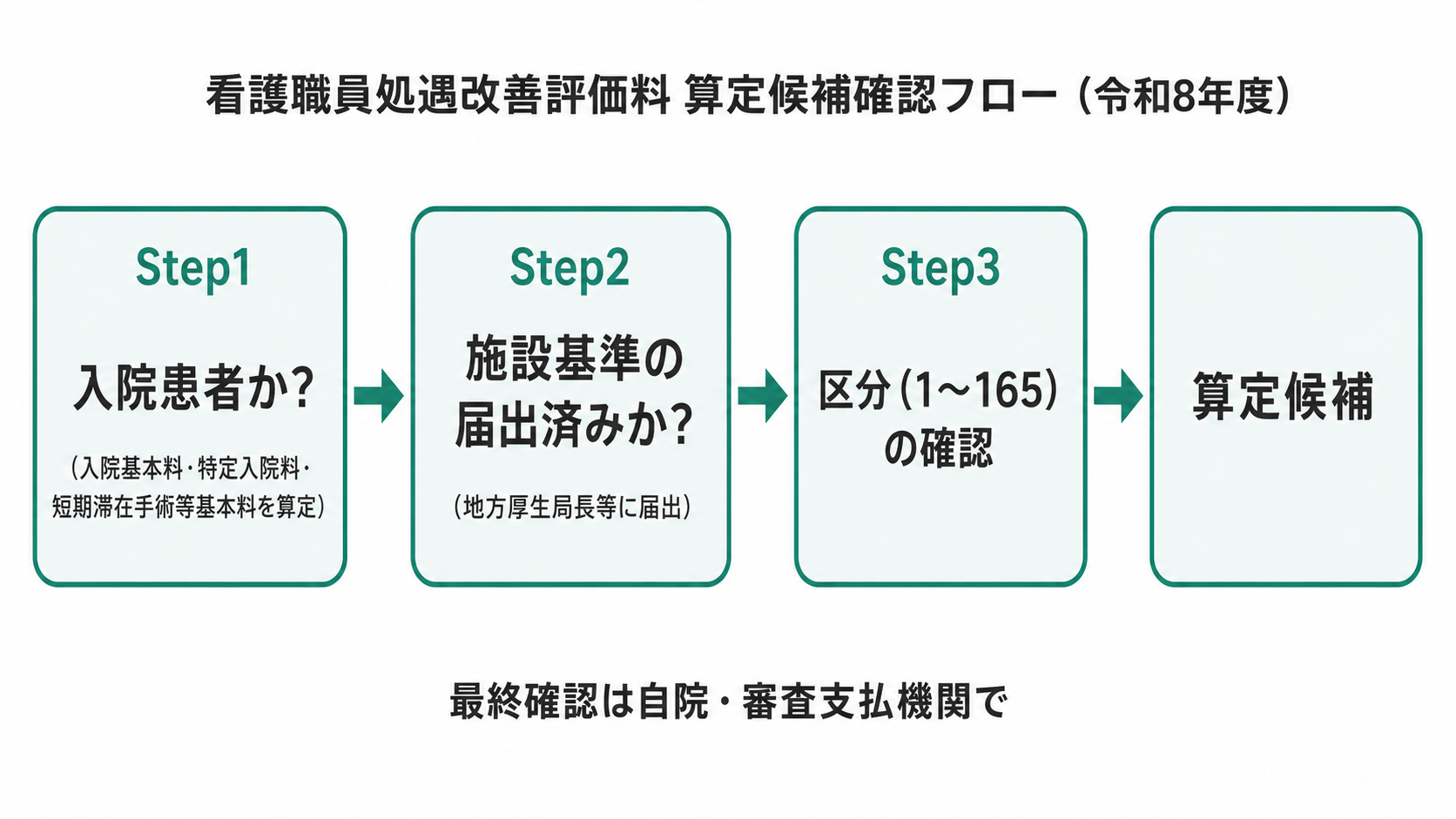 看護職員処遇改善評価料 算定候補確認フロー(令和8年度)