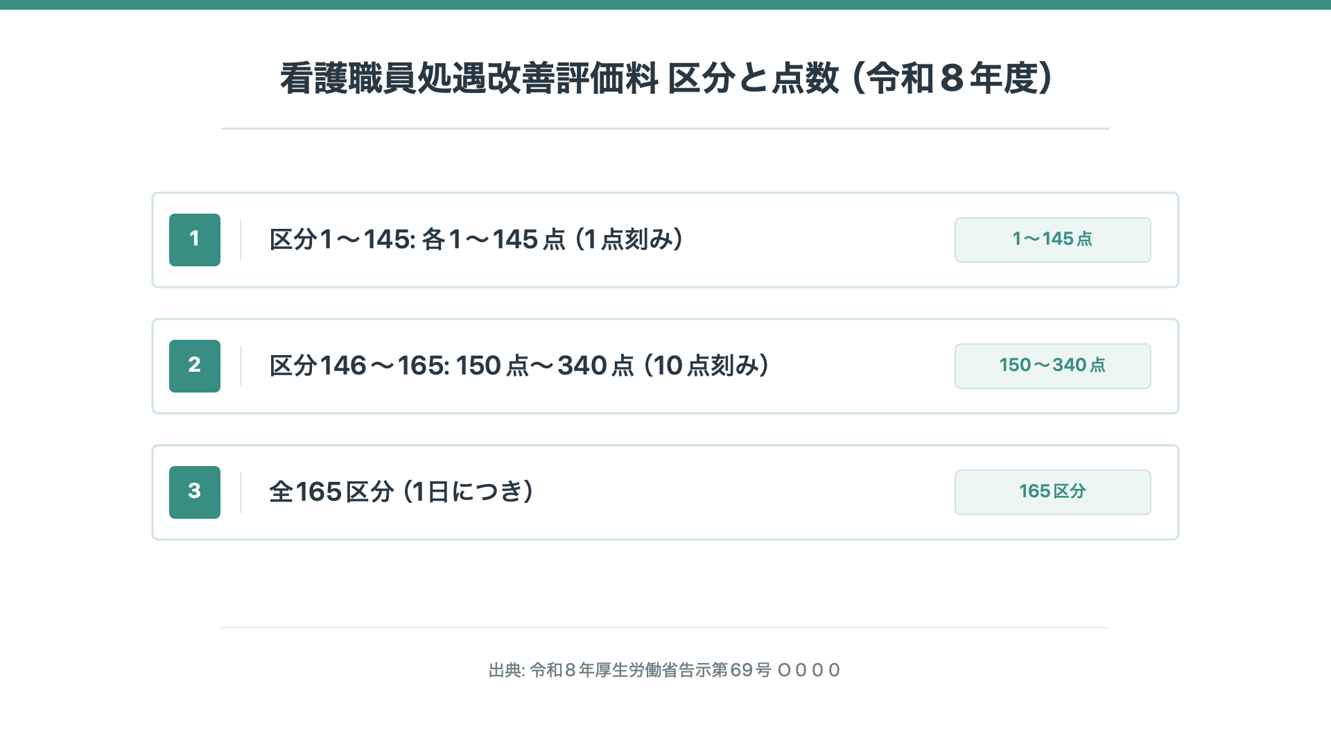 看護職員処遇改善評価料 区分と点数(令和8年度)